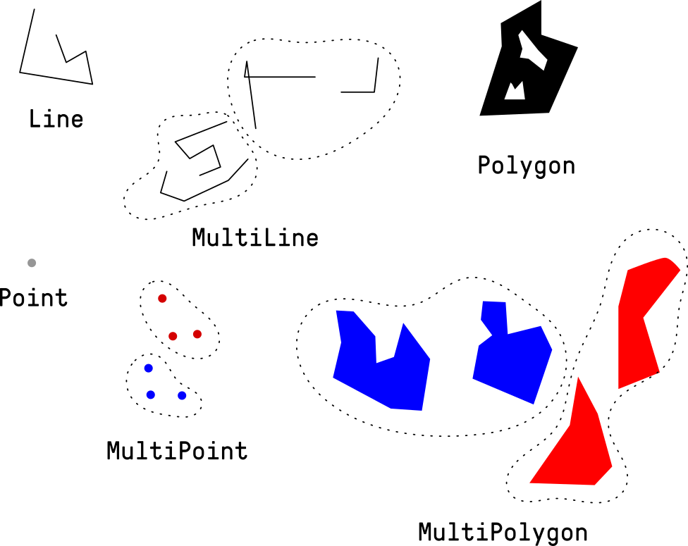 Multiple types of polygons are shown on a single image. This includes an example of a line, a polyline, a point, a multipoint, a polygon and a multipolygon
